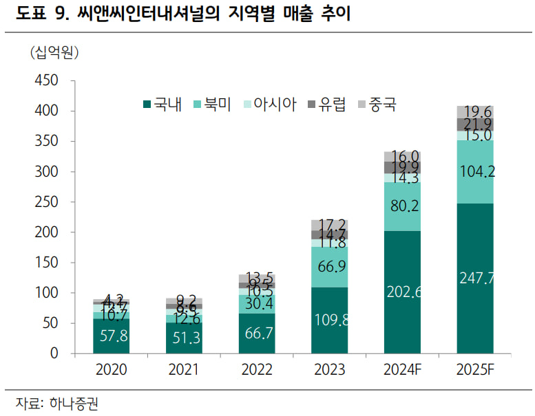 5월 9일 리서치 이야기(HD한국조선해양, CJ, 올리브영, 펩트론, LCC, AP위성, 컨텍, 씨앤씨인터내셔널, 코스메카코리아, 에이에스텍, 실리콘투... 