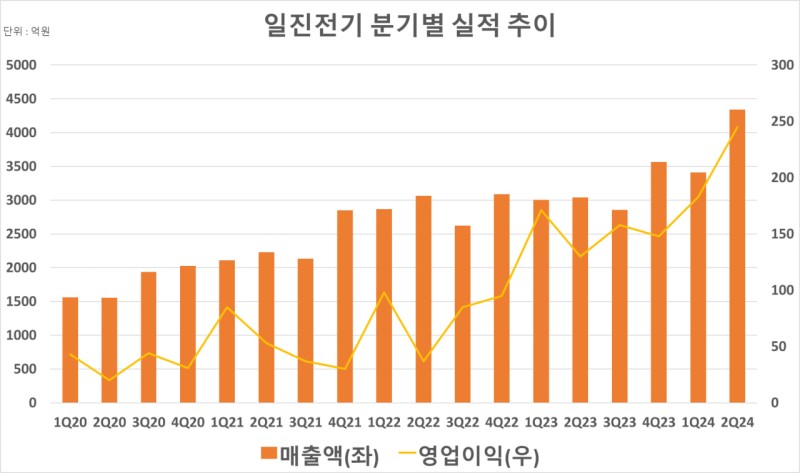 8월 13일 리서치 이야기(실리콘투, 일진전기, 오스테오닉, 지어소프트, 오아시스, JYP Ent.)