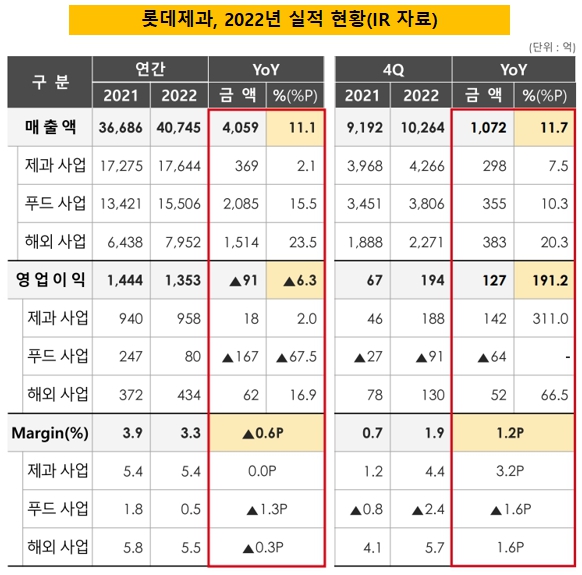 통합 롯데제과, 합병 2라운드 제과·푸드 공장 합친다
