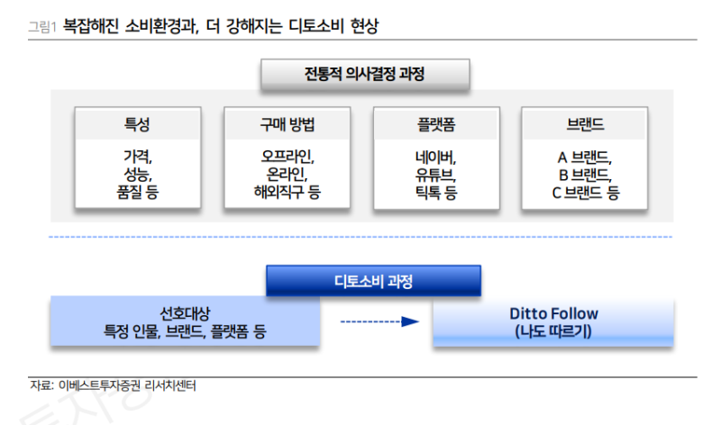 라이브커머스와 SNS플랫폼 등장에 따른 새로운 커머스 시장 형성과 디토소비 (by. 오동나무)