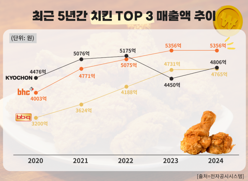 “비싸고 양도 적고”…치킨왕 교촌의 추락, 해외 공략마저 난항
