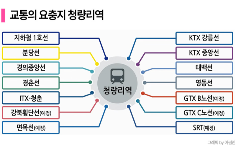 청량리 vs. 마장동🐂 어디로 갈까요?🤔 (feat. 살면서 오를 단지)
