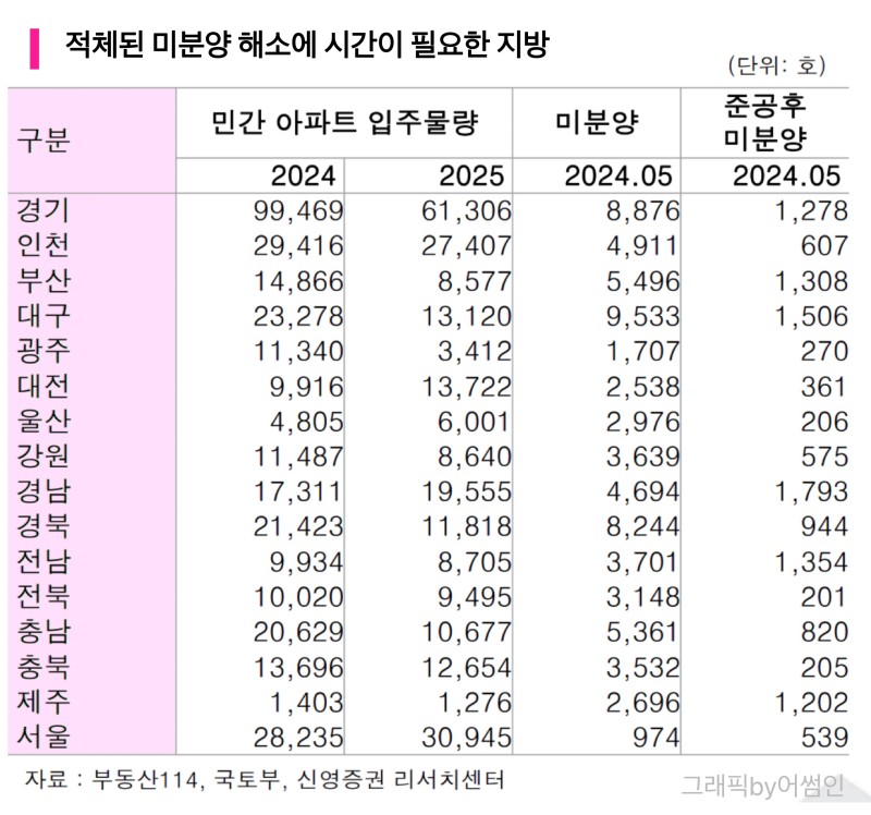 ㊗️전국민 로또! 동탄역롯데캐슬!!🎊 (+한미반도체, 삼성 E&A, 호반써밋목동)