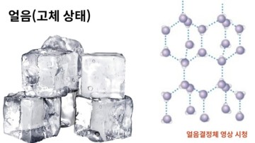 [물질의 상태] 우리 생활과 물질 - 물(액체) VS 얼음(고체)
