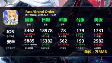 (페그오) Fate/Grand Order 21년 12월 매출
