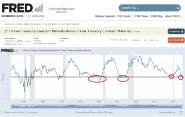 미국채 장단기 금리 차(역전) - 경기침체 시그널, 채권수익률(bond yield)