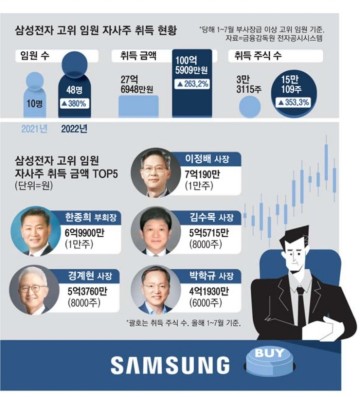 삼성전자 임원 48명 자사주 100억어치 샀다