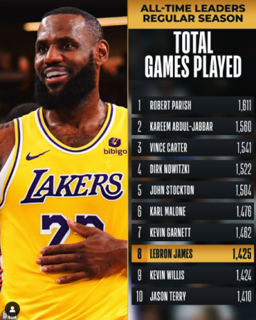 [NBA] 올타임 정규시즌 최다출장경기수 8위에 오른 르브론 제임스, 통산출전1위기록까지는 187경기!